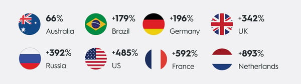 Criteo 2020 Rebound Report data shows that in the month from March 27 to April 26 2020, Trampoline sales were up